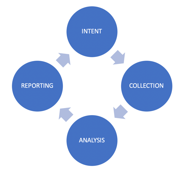 stages of the intelligence cycle 